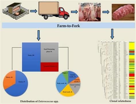 From the Farms to the Dining Table: The Distribution and Molecular ...