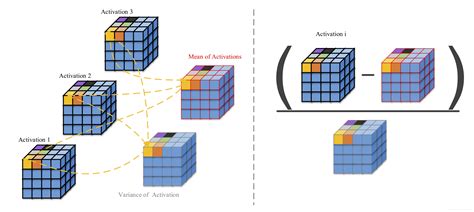 局部响应归一化（Local Response Normalization，LRN）和批量归一化（Batch Normalization，BN ...