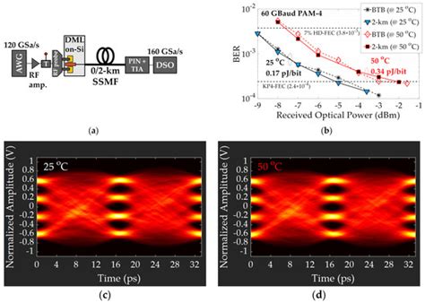 47.5 GHz Membrane-III-V-on-Si Directly Modulated Laser for Sub-pJ/bit ...