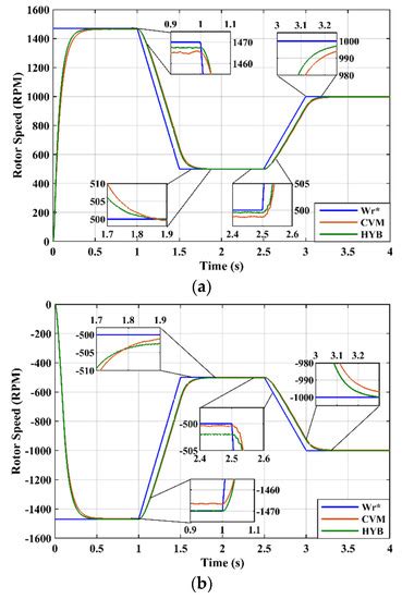 Speed Tracking for IFOC Induction Motor Speed Control Using Hybrid ...