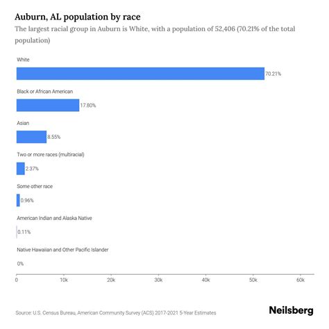 Auburn, AL Population by Race & Ethnicity - 2023 | Neilsberg