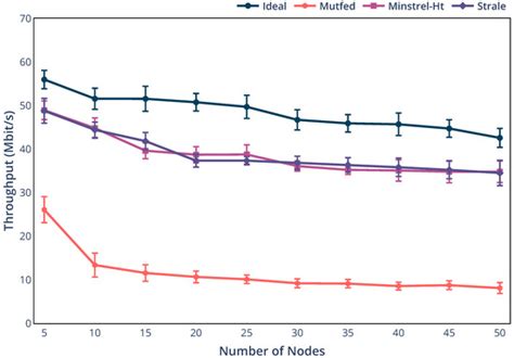 Evaluation of Rate Adaptation Algorithms in IEEE 802.11 Networks