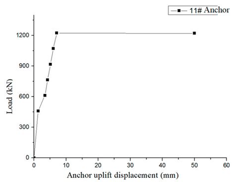 Mechanical Analysis and Prototype Testing of Prestressed Rock Anchors