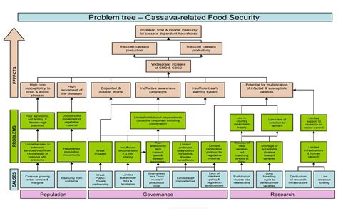 Image result for Problem Tree Diagram Example
