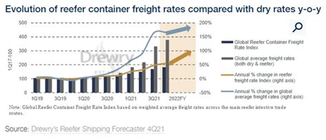 Reefer container freight rates to stay firm in 2022: Drewry