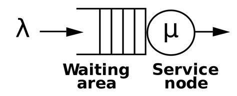 Queue Time Distribution Graph 的图像结果