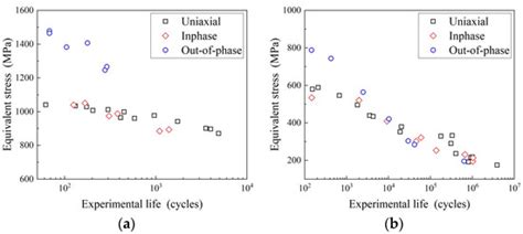 An Improved Multiaxial Low-Cycle Fatigue Life Prediction Model Based on ...