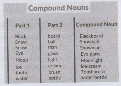 Exercise 1, 2, 3, 4 [Compound Words] - Grammar