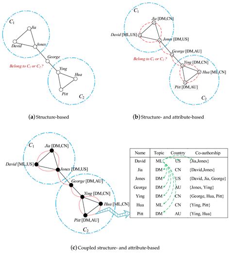Coupled Node Similarity Learning for Community Detection in Attributed ...