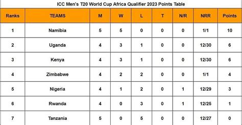 ICC Men's T20 World Cup Africa Qualifier 2023 Points Table: Updated ...