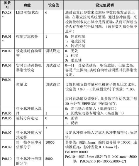 最新A5伺服参数设置资料_word文档在线阅读与下载_免费文档