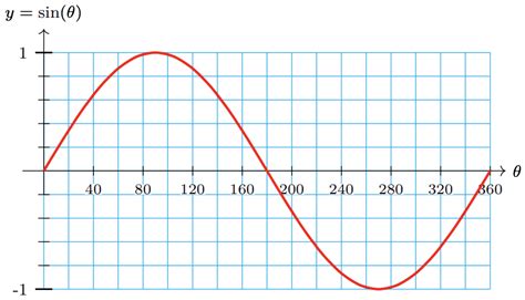 Image result for Trigonometry Function