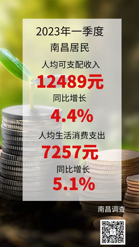 今年一季度南昌居民人均可支配收入12489元-南昌新闻中心-大江网（中国江西网）