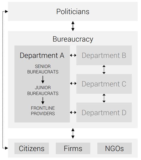 Bureaucracy 的图像结果