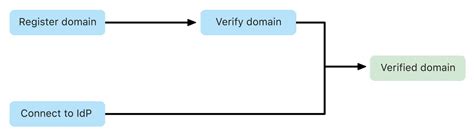 Add and verify a domain in Apple Business Manager - Apple Support (IN)