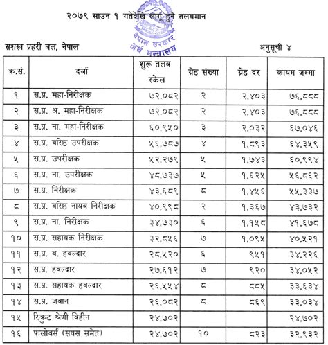 New Salary Scale of Nepal Government Employees From 2082/83 B.S. | The Economic Frontline