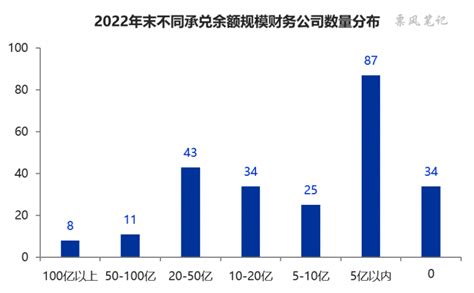 2022年财务公司票据承兑规模排行榜 - 票风信息网