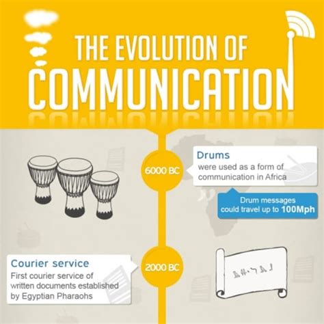 Image result for Communication Evolution