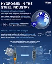 Hydrogen safety for the industry