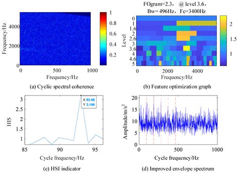An Adaptive Deconvolution Method with Improve Enhanced Envelope ...