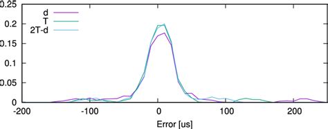 Image result for Prediction Error