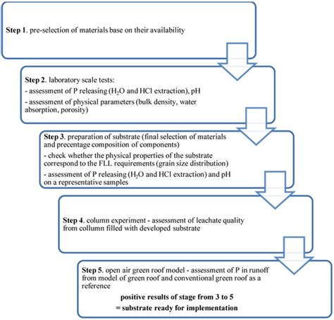 Design and Development of Low P-Emission Substrate for the Protection ...