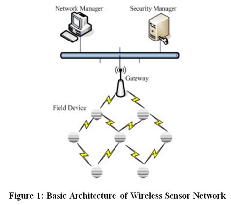 Sensor Networks 的图像结果