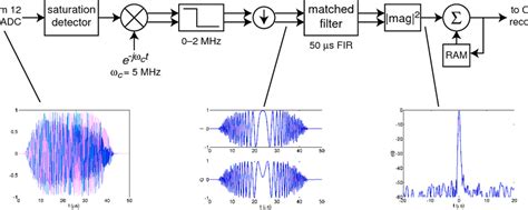 Digital-Signal Processor Block Diagram 的图像结果