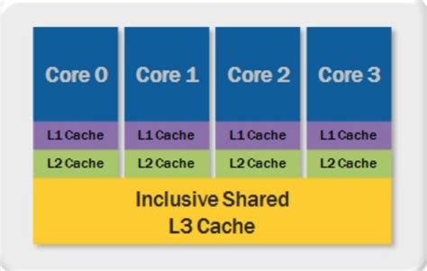 Image result for Shared Memory Model in Parallel Computing