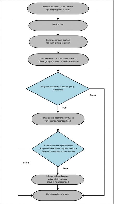 Process Flow Model Example 的图像结果