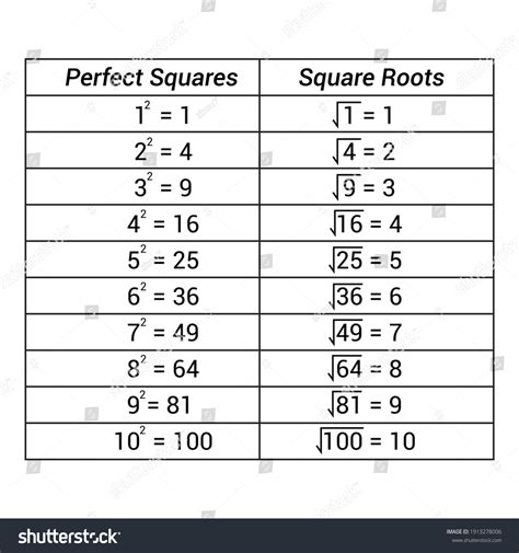 Perfect Squares Square Roots Chart Stock Vector (Royalty Free ...
