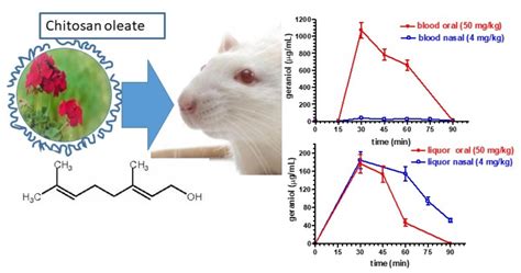 Uptake in the Central Nervous System of Geraniol Oil Encapsulated in ...