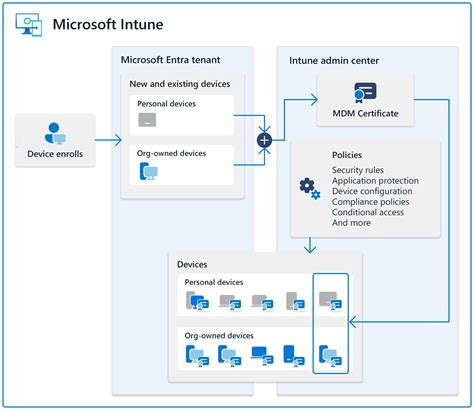 Easy Steps For Tenant To Tenant Intune Device Migration