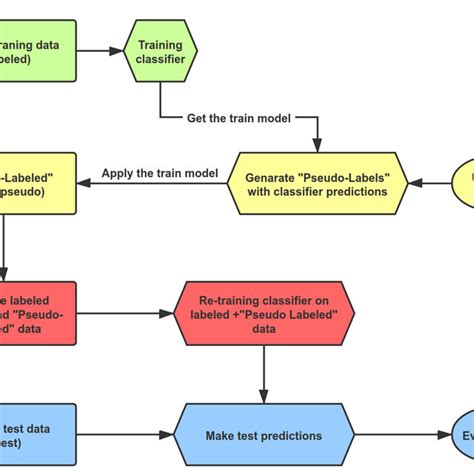 Image result for Steps of Unsupervised Learning