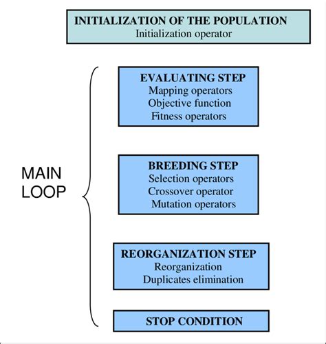 Image result for GA Algorithm Python