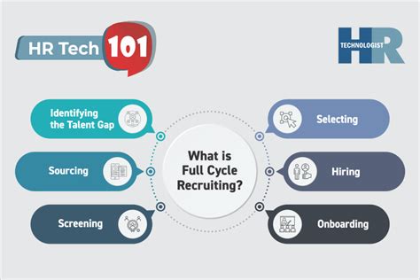 Full Cycle Recruiting Process 的图像结果