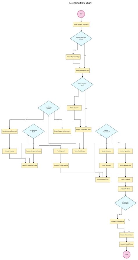 Image result for Flowchart Diagram Template