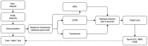 Comparative Evaluation of Sequential Neural Network (GRU, LSTM ...
