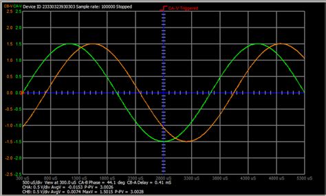 Activity: The Lissajous pattern, A Classic phase measurement [Analog ...
