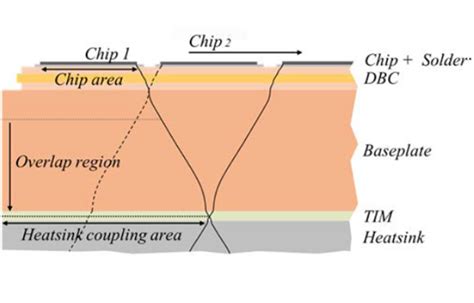 Image result for IGBT Discret vs Module