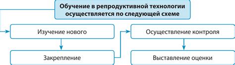 Классификация педагогических технологий, Традиционная (репродуктивная ...