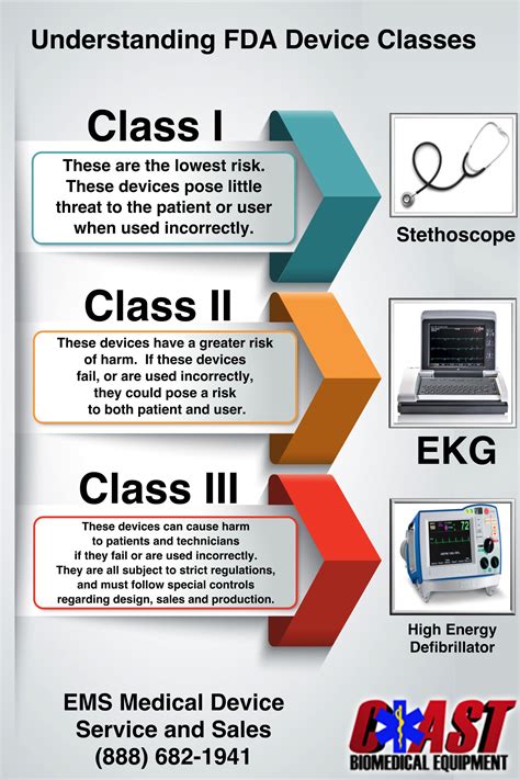 Infographic on Understanding FDA Device Classes from Coastbiomed.com ...