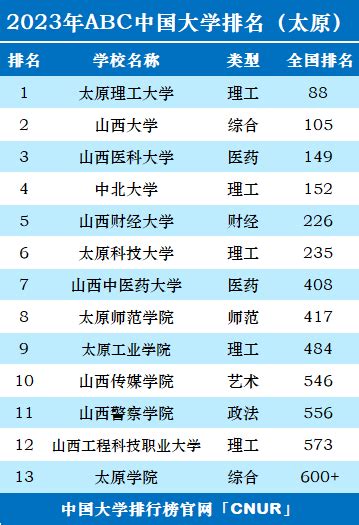 2023年太原科技大学排名_评级-中国大学排行榜