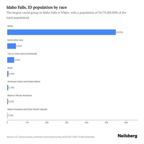 Idaho Falls, ID Population - 2023 Stats & Trends | Neilsberg