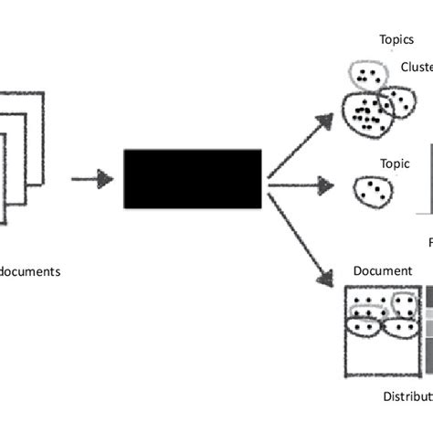 Image result for Topic Modelling