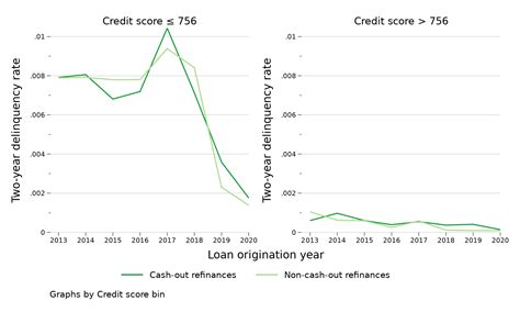 Office of Research blog: A look at cash-out refinance mortgages and ...