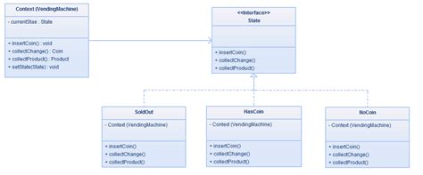 Image result for State Design Pattern Java
