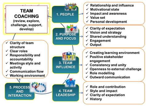 Coaching Approach as a Sustainable Means of Improving the Skills of ...