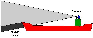 Electronic Position Fixing