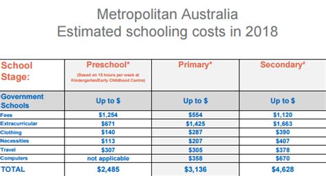 2018年澳大利亚中小学教育费用：私立学校整体费用最高，但公立、教会与私立三类学校在课外活动、学习必用品、旅行与电脑方面的教育费用差别不大